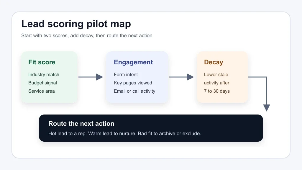 Lead scoring pilot map showing fit, engagement, decay, and routing steps