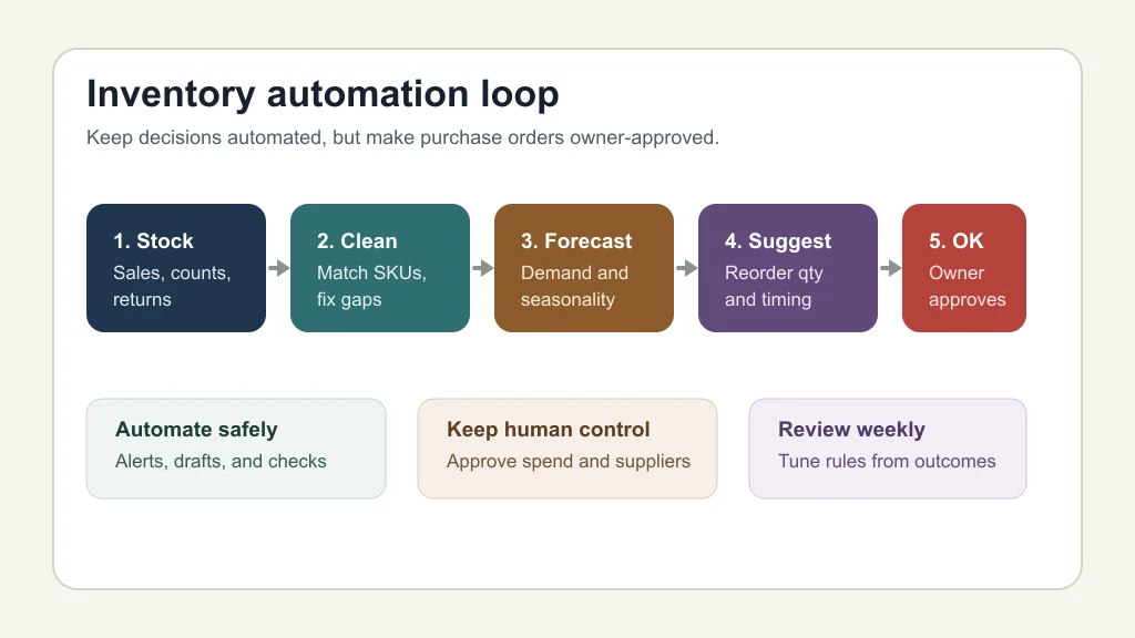 Inventory automation workflow showing stock data, cleanup, forecasting, reorder suggestions, and owner approval