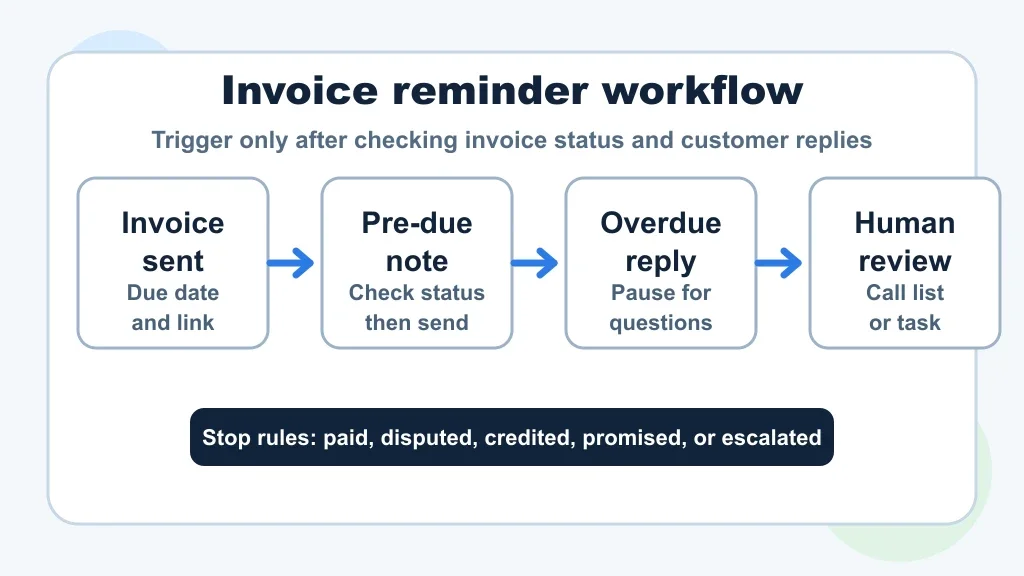 Workflow diagram showing invoice sent, pre-due reminder, overdue reply handling, and human review