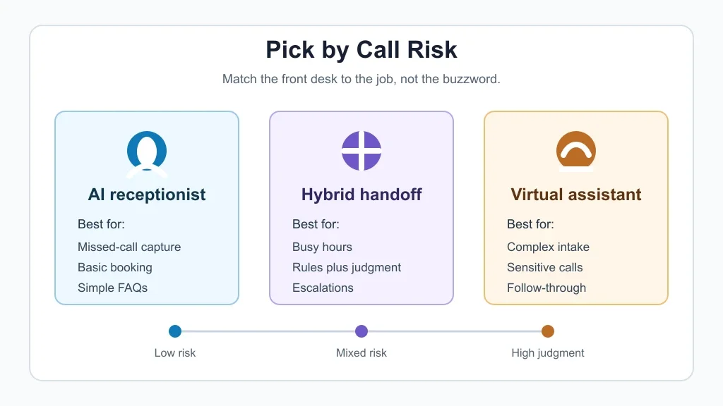 Decision guide comparing AI receptionist, hybrid handoff, and virtual assistant by call risk