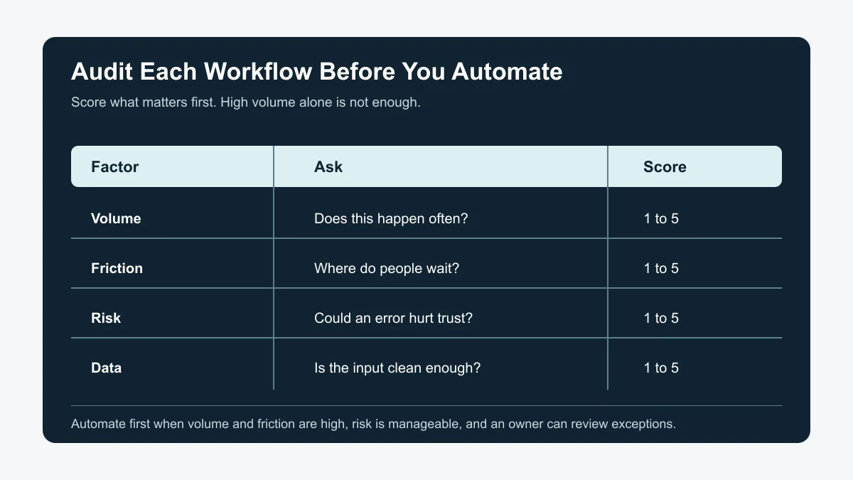 AI workflow audit scorecard showing volume, friction, risk, data readiness, and ownership factors