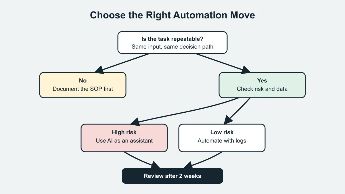 Decision flow for choosing automate, assist, document, or skip during an AI workflow audit