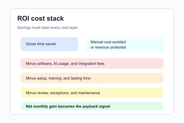 Cost stack showing how labor savings must exceed software, setup, review, and risk costs