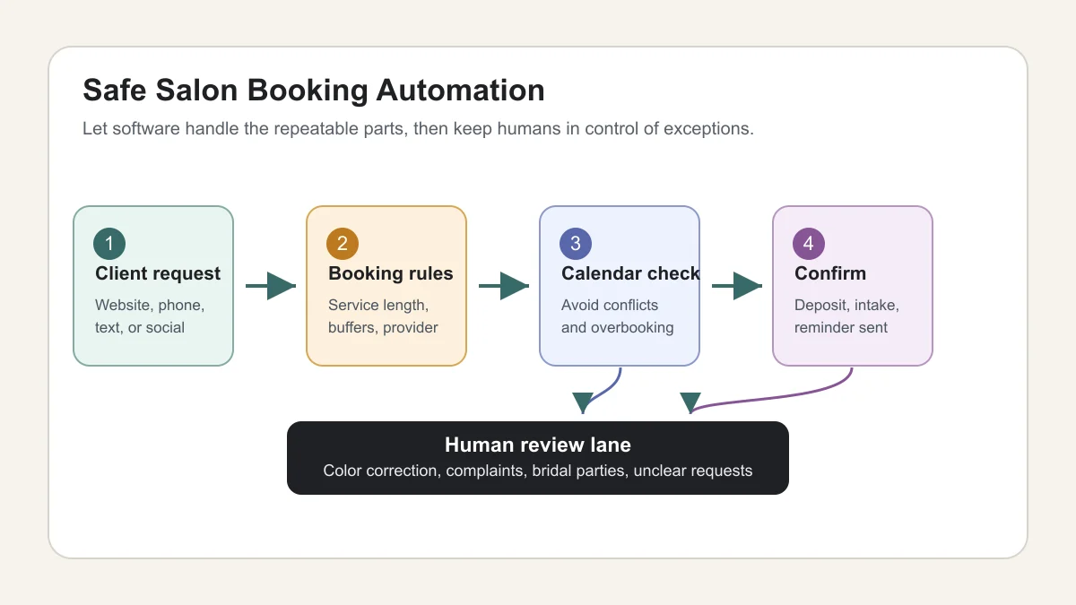 Workflow diagram for safe AI appointment scheduling in a salon