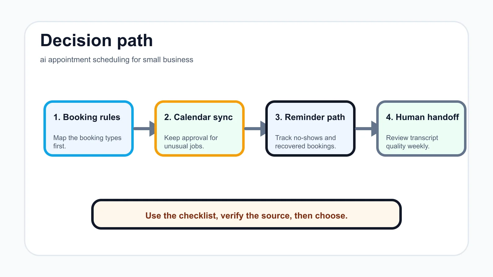 ai appointment scheduling for small business decision path infographic