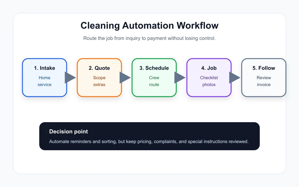 Cleaning business automation workflow from intake to schedule, quote, job, and follow-up