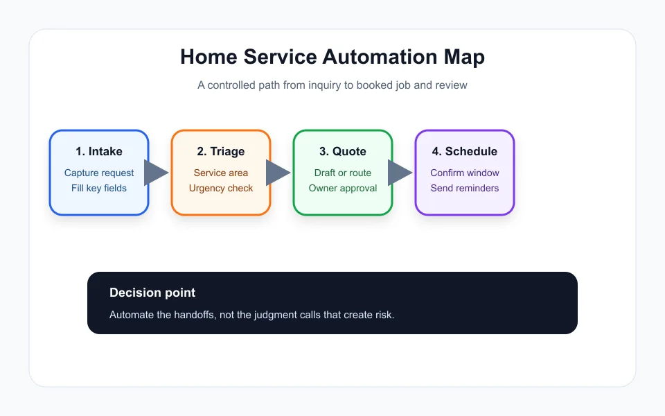 AI automation for home service business workflow map from intake to review request
