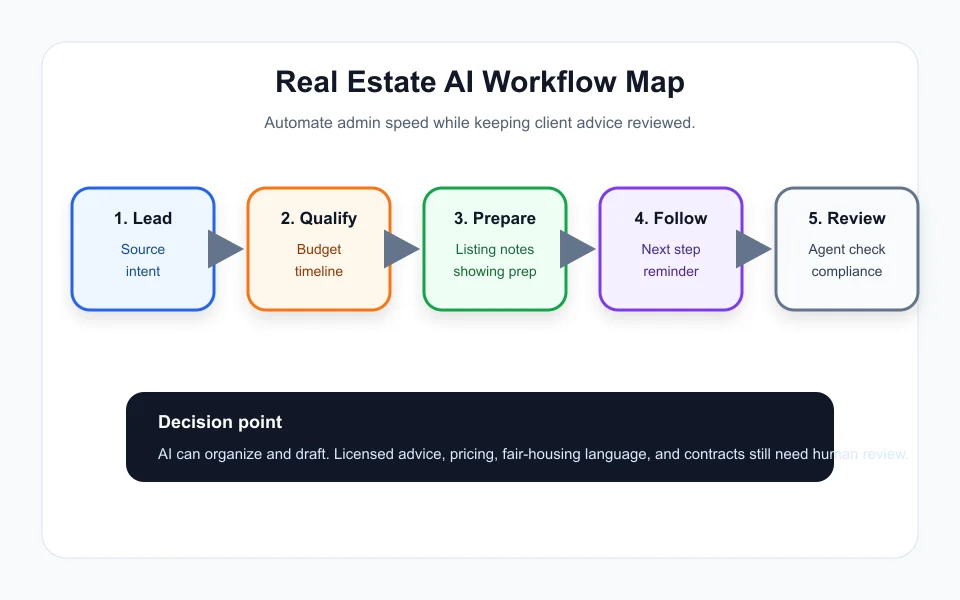 Real estate AI automation workflow from inquiry to follow-up and review