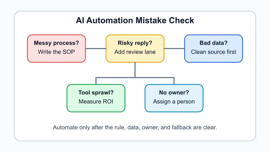 Infographic showing checks for common AI automation mistakes in small business workflows
