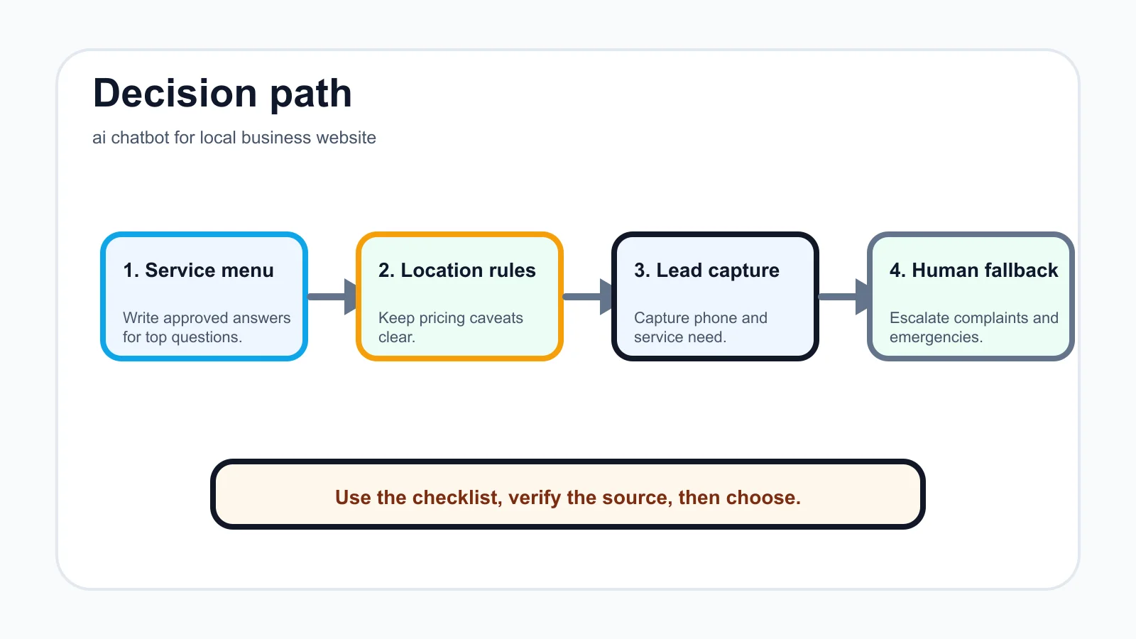 ai chatbot for local business website decision path infographic