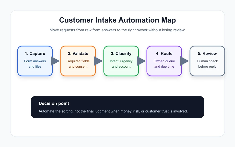 Customer intake automation workflow from capture to human review