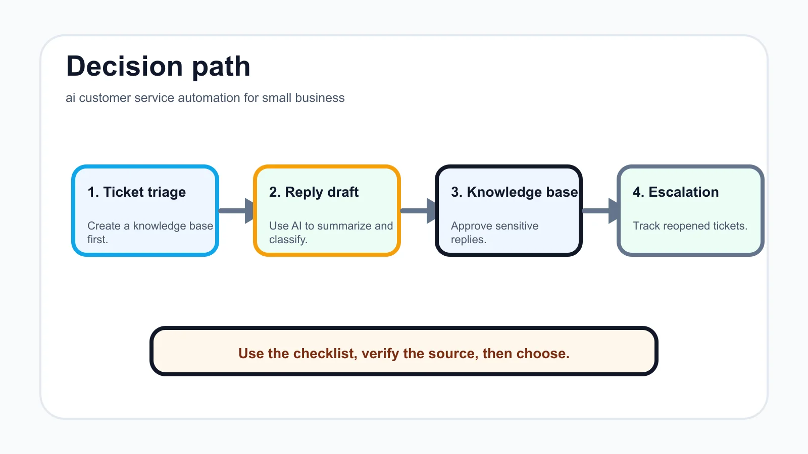 ai customer service automation for small business decision path infographic