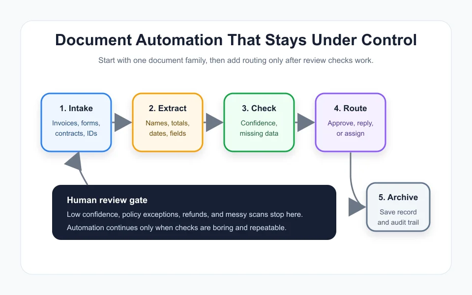 Five-stage AI document automation workflow with a human review gate