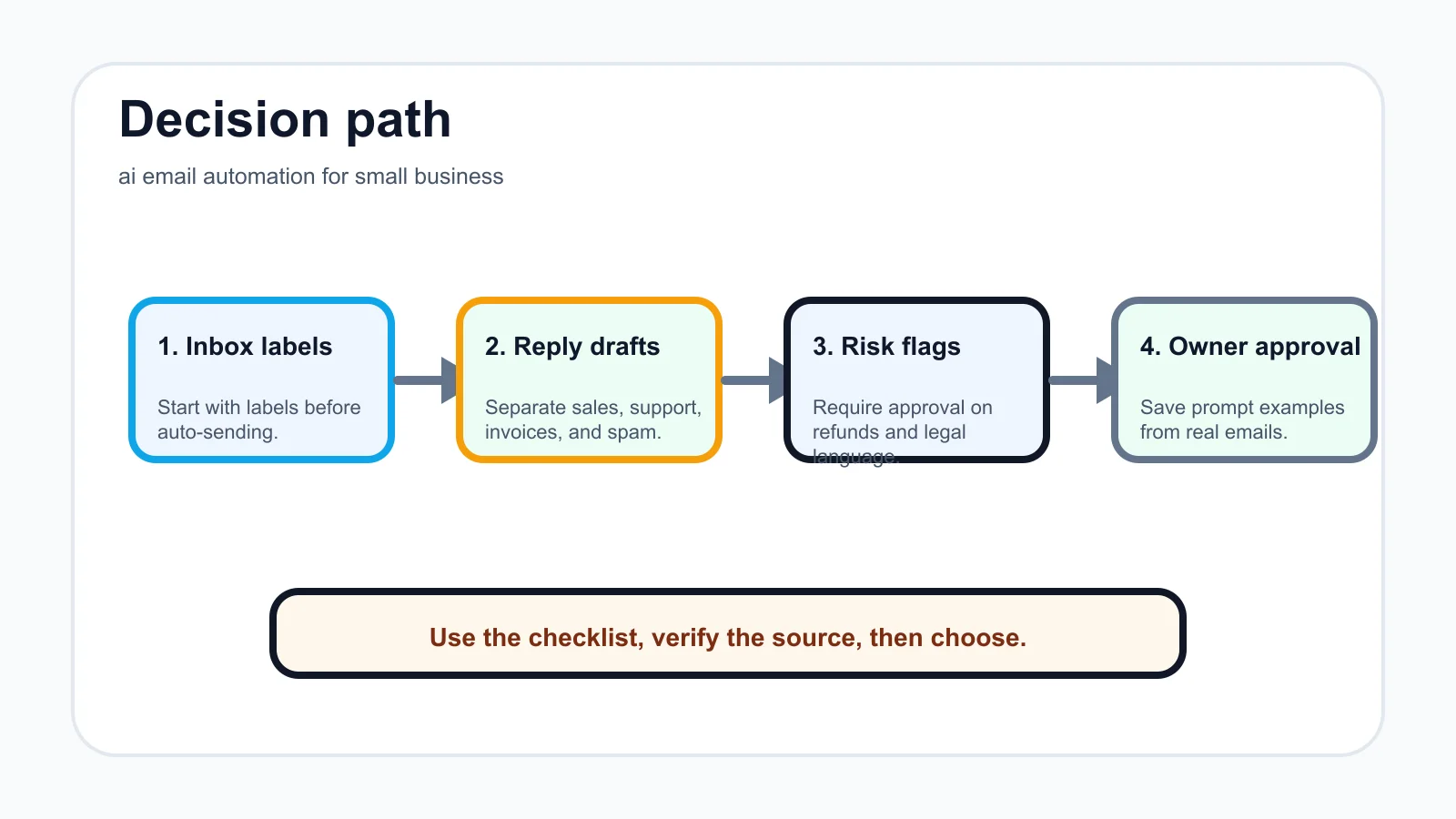 ai email automation for small business decision path infographic