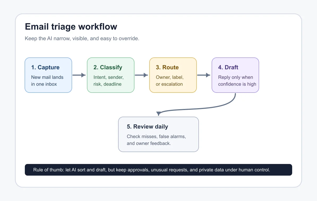 Flowchart showing capture, classify, route, draft, and daily review steps for small business email triage