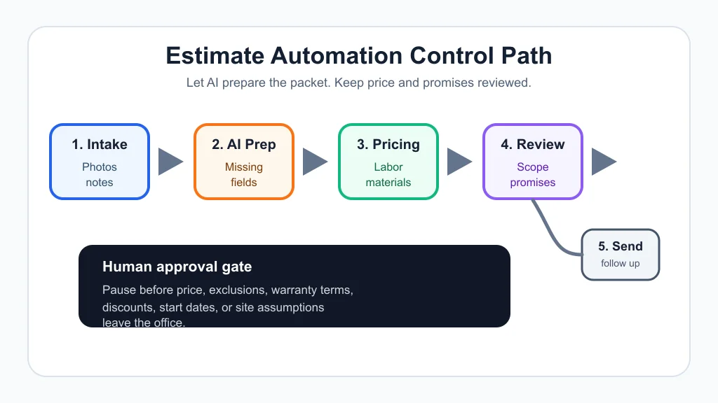 Flowchart showing intake, AI prep, pricing, review, and send steps for contractor estimate automation