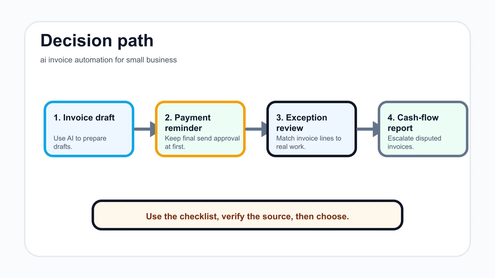 ai invoice automation for small business decision path infographic