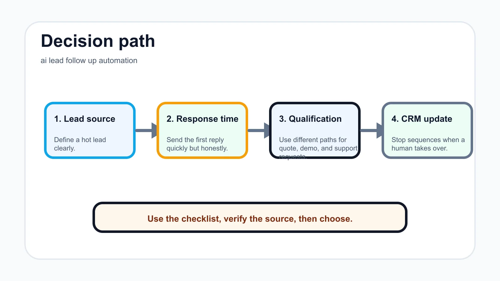 ai lead follow up automation decision path infographic