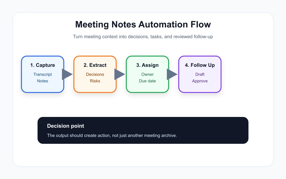 AI meeting notes automation workflow from transcript to tasks