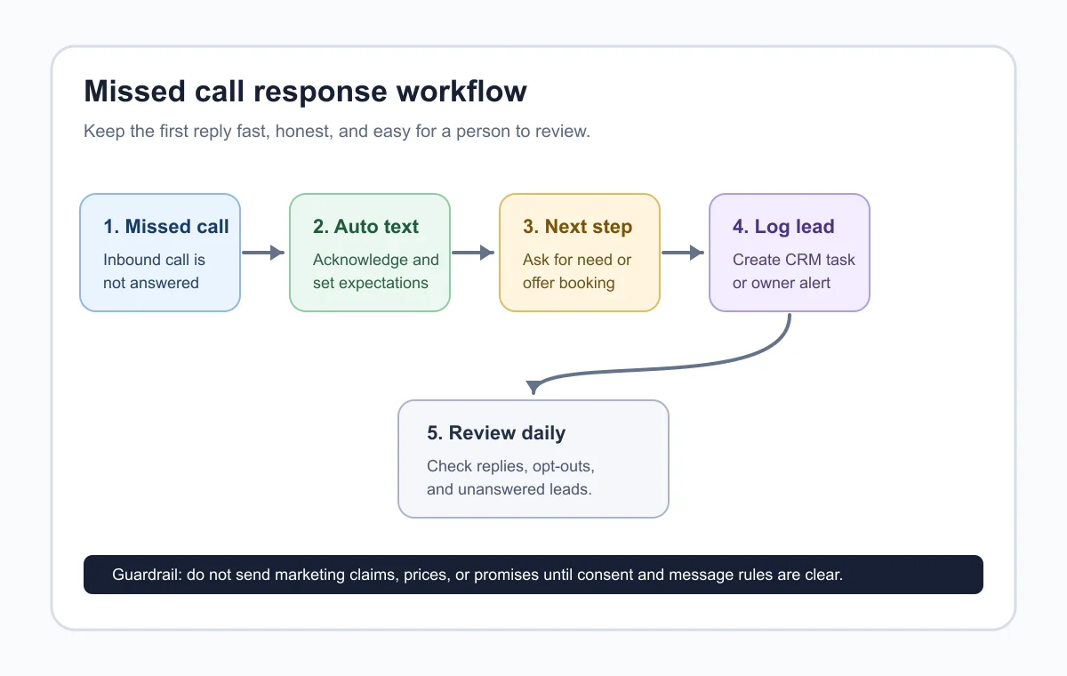 Flowchart showing a missed call text back workflow from missed call to daily review