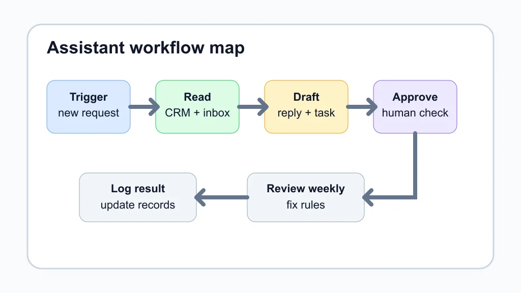 Workflow map showing trigger, data read, draft, approval, logging, and review steps for an AI operations assistant