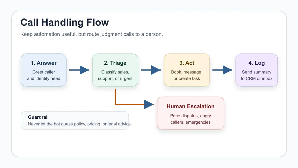 Flow diagram showing AI phone answering triage, action, logging, and human escalation steps