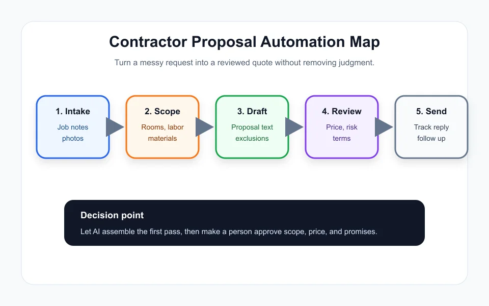 Proposal automation workflow for contractors from intake to signed quote