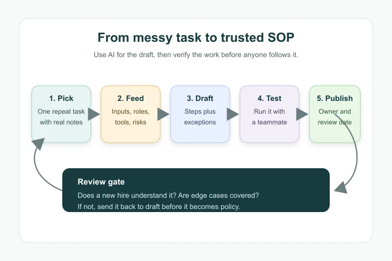 Five-step workflow for turning a small business process into a reviewed SOP