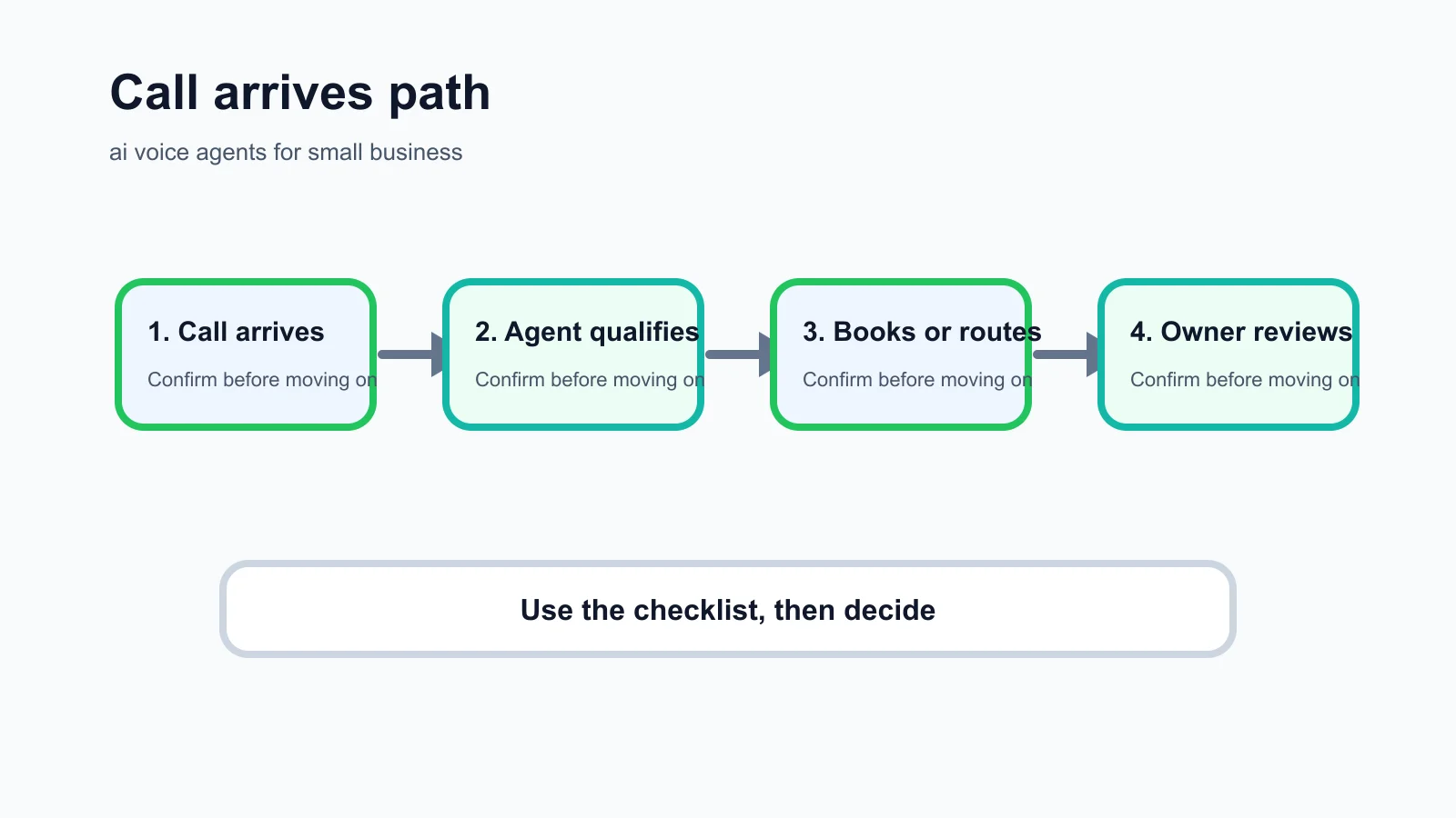ai voice agents for small business decision checklist infographic