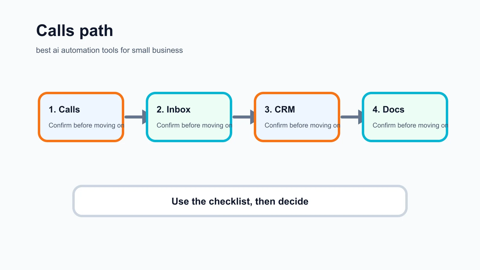 best ai automation tools for small business decision checklist infographic