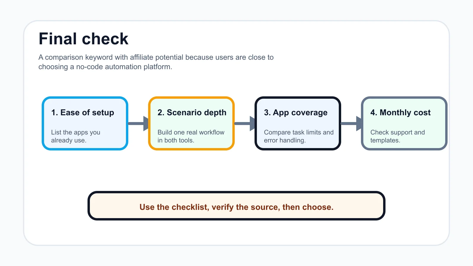 make vs zapier for small business checklist infographic