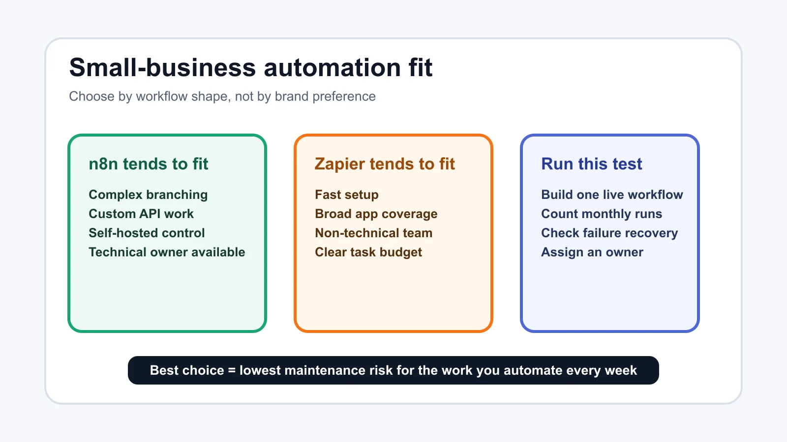 n8n and Zapier fit matrix for small-business automation decisions