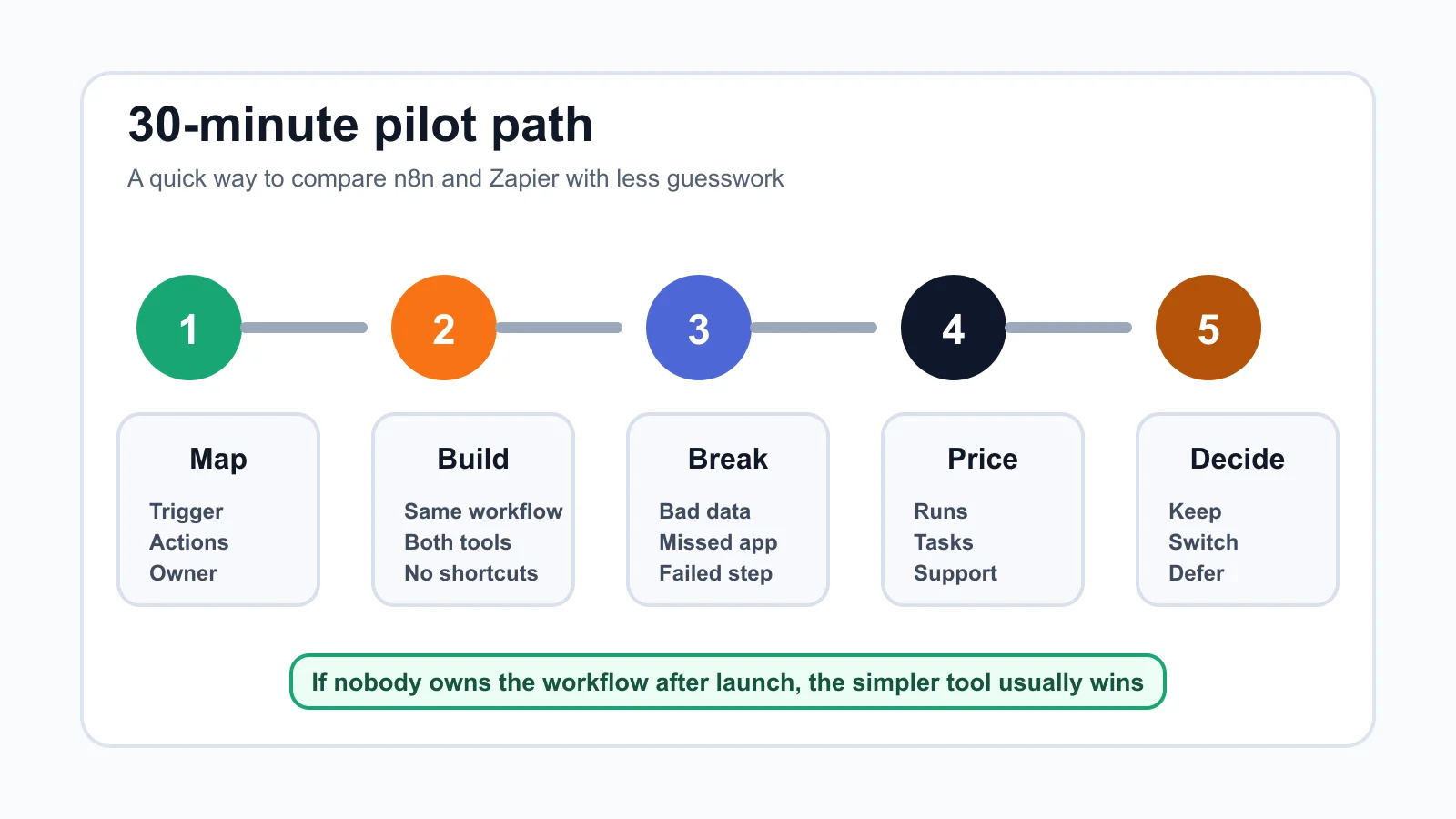 Thirty-minute pilot path for comparing n8n and Zapier workflows