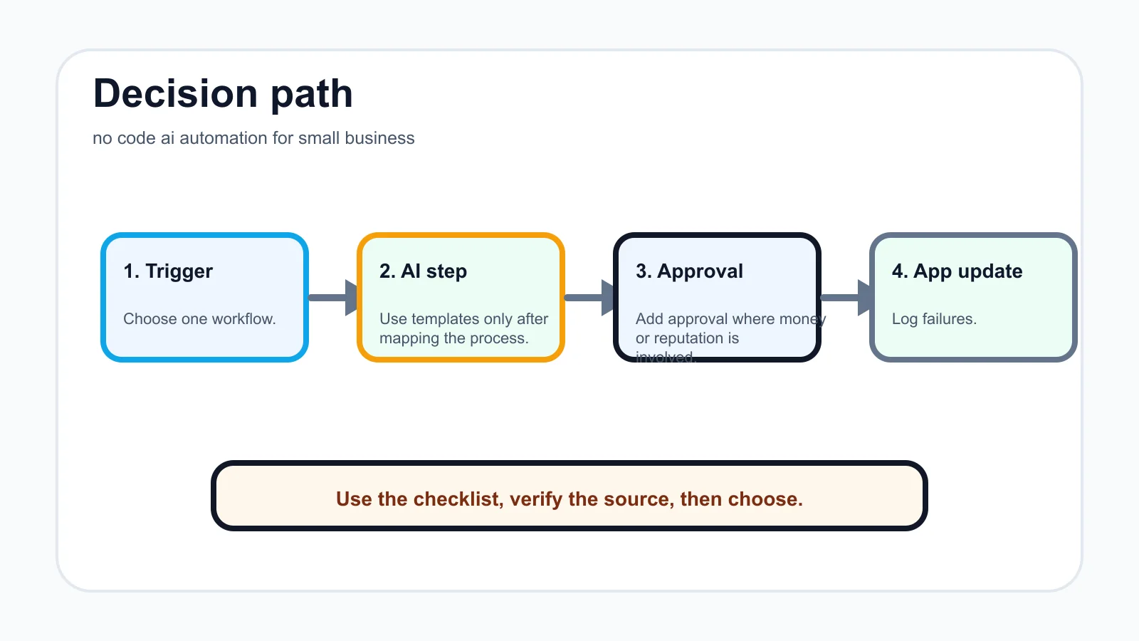no code ai automation for small business decision path infographic
