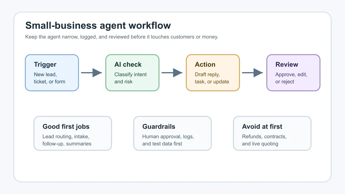 Workflow map showing trigger, AI check, action, and review steps for a small-business AI agent
