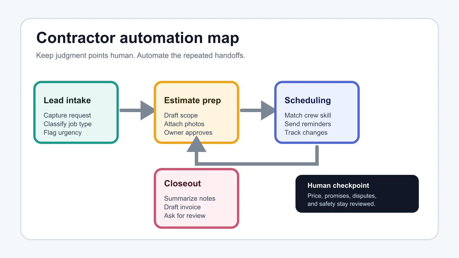 Contractor workflow automation map from lead intake to closeout with a human checkpoint