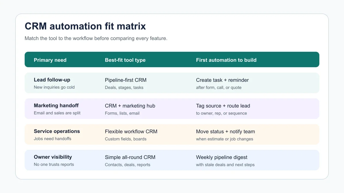 CRM automation fit matrix matching small-business needs to tool types and first workflows