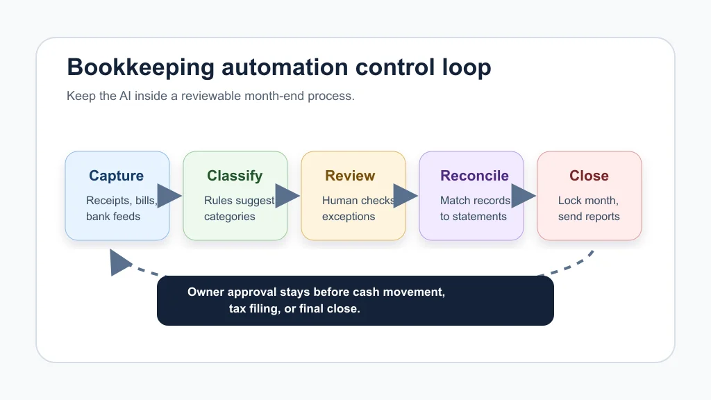 Five-step control loop for AI bookkeeping automation showing capture, classify, review, reconcile, and close
