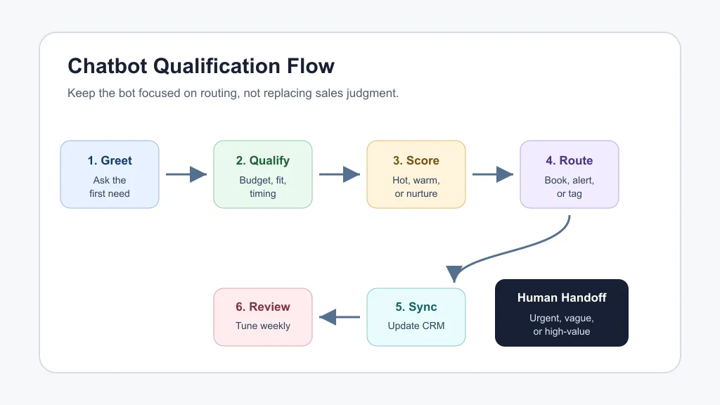Flowchart showing chatbot lead qualification, scoring, CRM sync, and human handoff