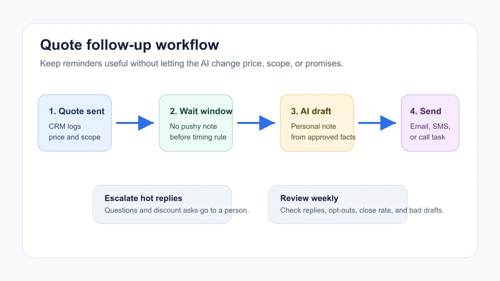 Five-step workflow for quote follow-up automation with human review points